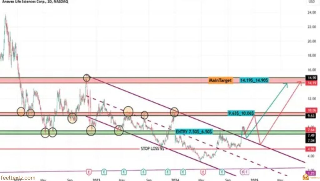 What Is the AVXL Stock Message Board?